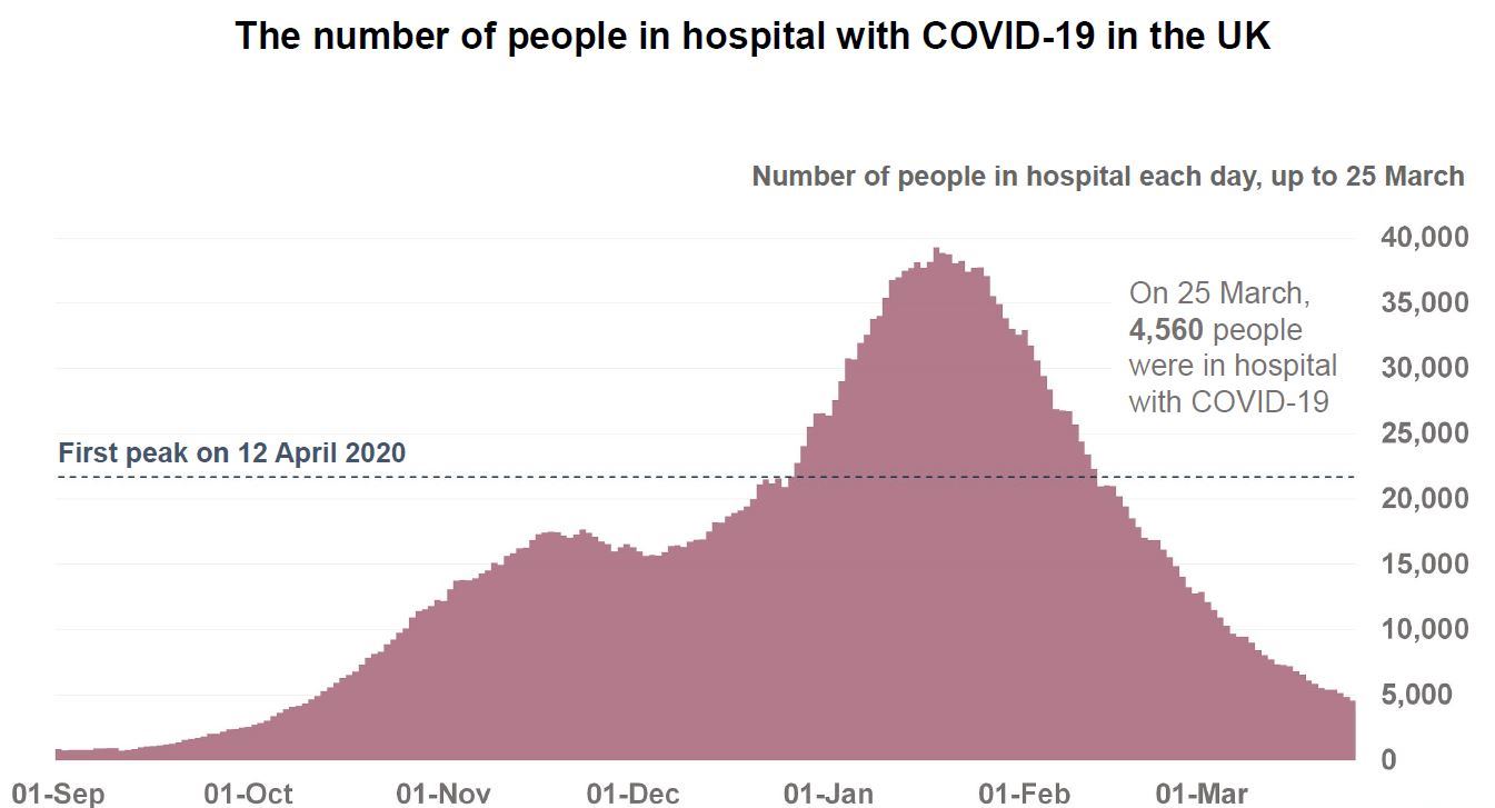 Number of people in hospital with COVID-19 UK 25-3-2021 - enlarge